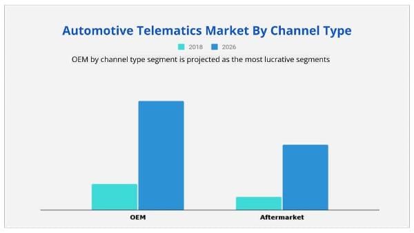 Automotive telematics channels
