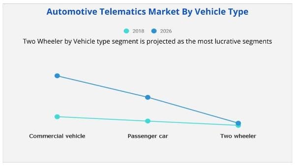 Automotive telematics vehicle typw