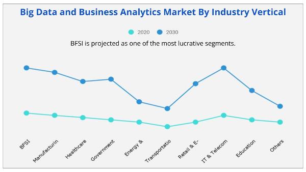 Big Data and Business Analytics Market By Industry Vertical