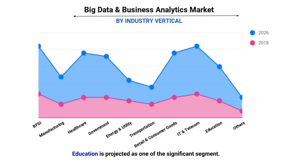 Big data and business analytics market by verticals