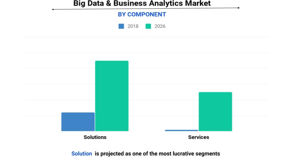 Big Data And Business Analytics Market 2019 To 2026 | Valuates Reports