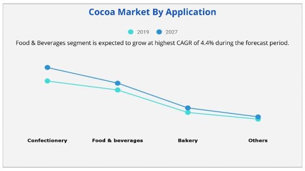 Cocoa Market By Application