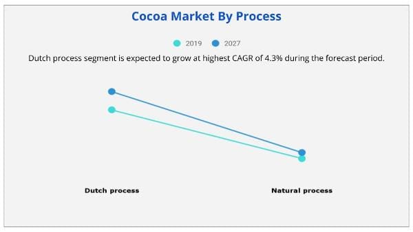 Cocoa Market By Process