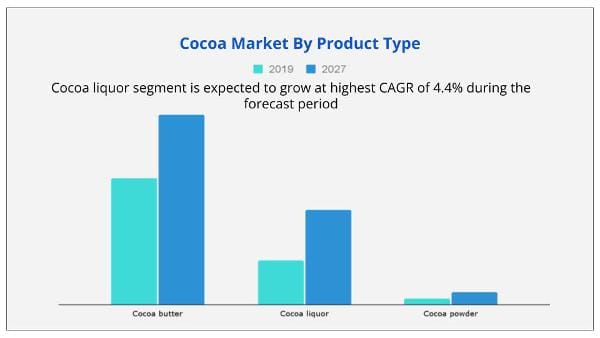 Cocoa Market Product Type