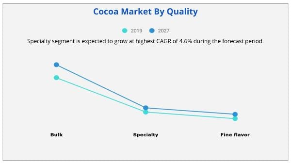Cocoa Market By Quality