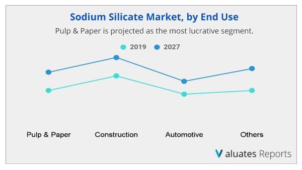 Sodium Silicate Market by end use