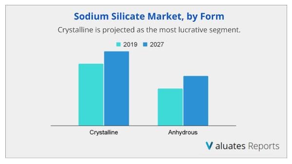 Sodium Silicate Market by form