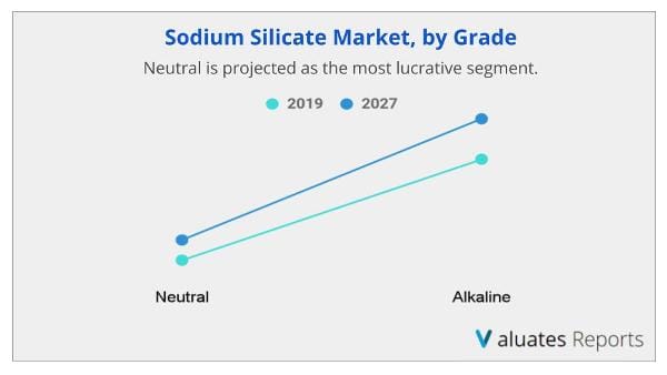 Sodium Silicate Market by grade