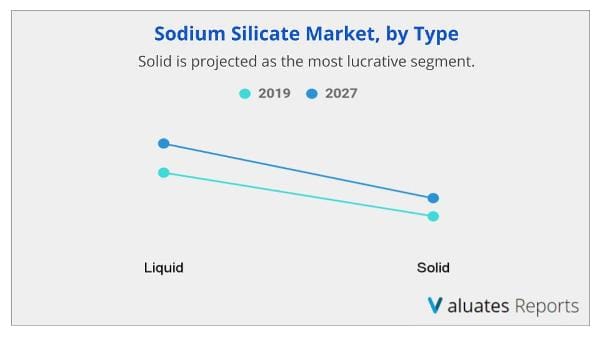 Sodium Silicate Market by type