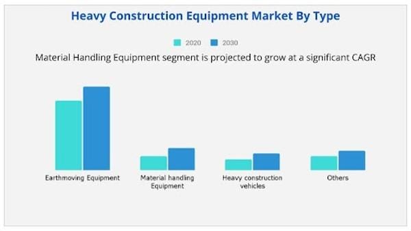 Heavy Construction Equipment Market type