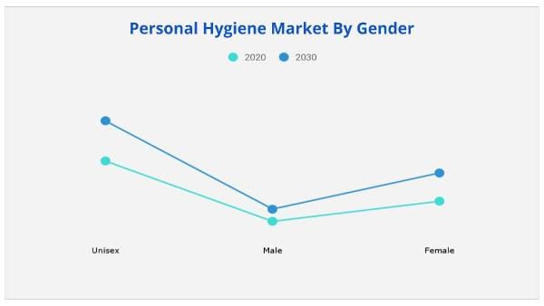 Personal Hygiene Market gender
