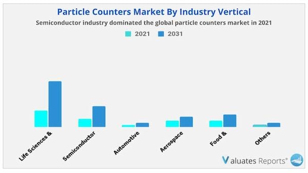 Particle Counters Market by Industry