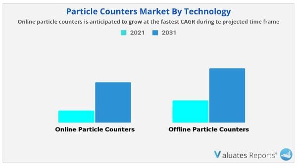 Particle Counters Market by technology