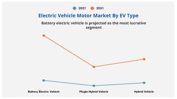 Electric Vehicle Motor Market by EV type