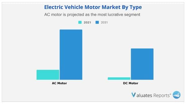 Electric Vehicle Motor Market by type