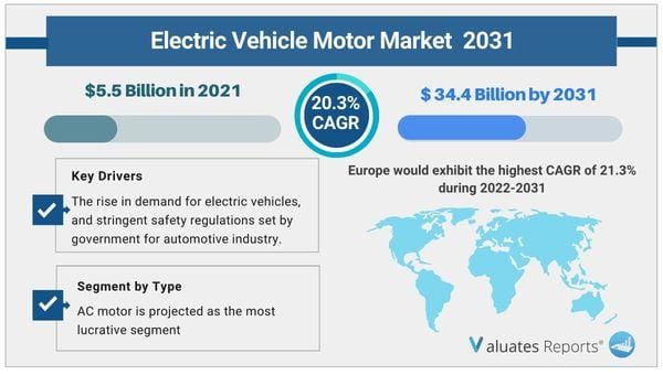 Electric Vehicle Motor Market