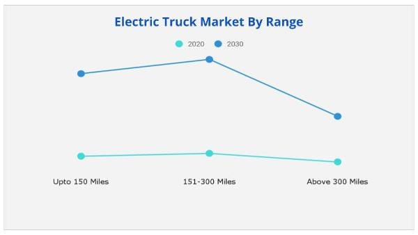 electric truck market by Range