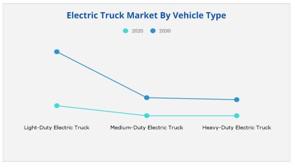 electric truck market by vehicle type