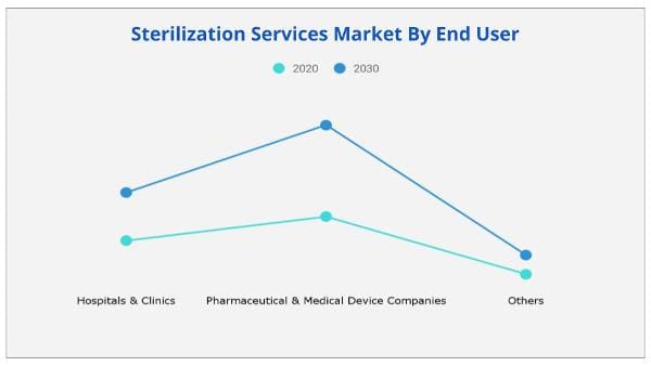 Sterilization Services Market End User