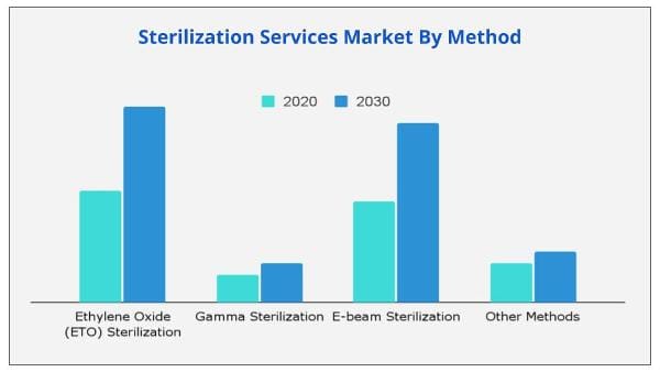Sterilization Services Market method