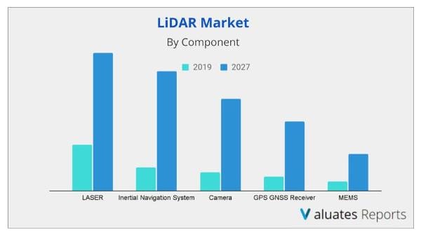 Lidar Market Component