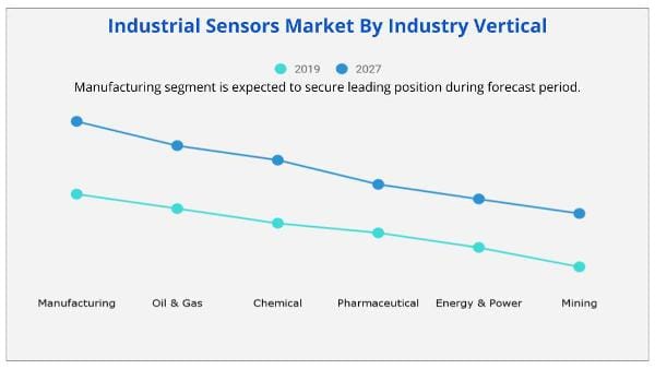 Industrial Sensors Market by vertical