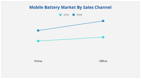 Mobile Battery Market by sales channel