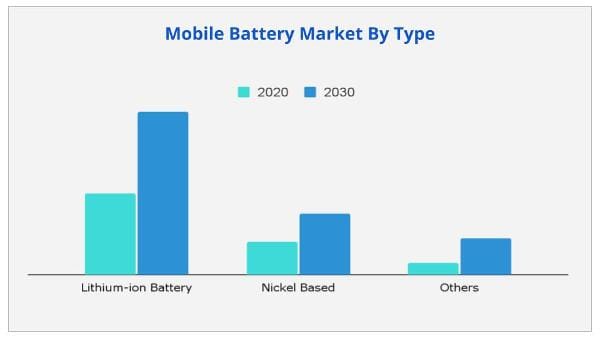 Mobile Battery Market by type
