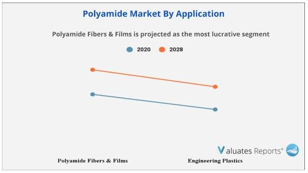 Polyamide Market By Application