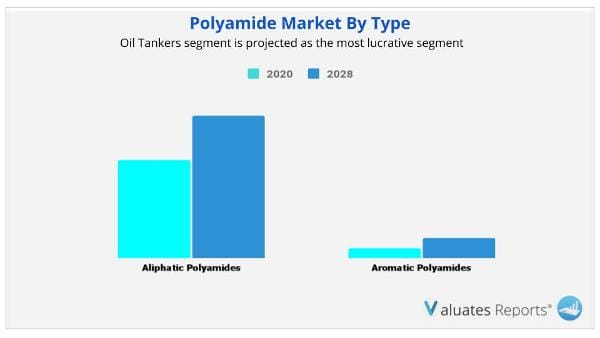 Polyamide Market By Type