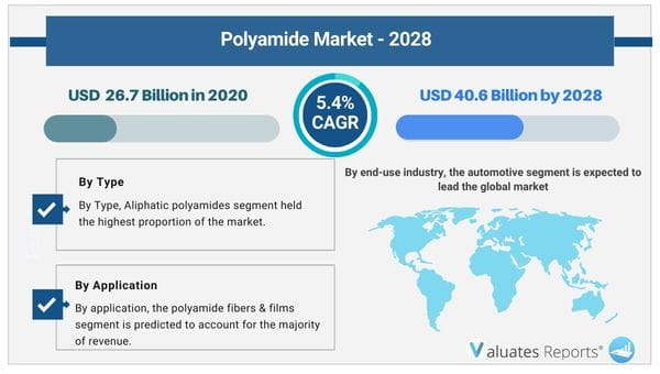 Polyamide Market