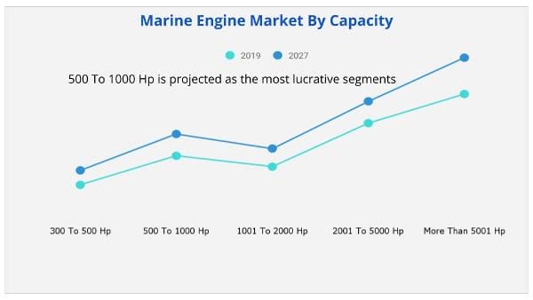 Marine Engine Market by capacity