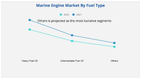 Marine Engine Market by Fuel Type