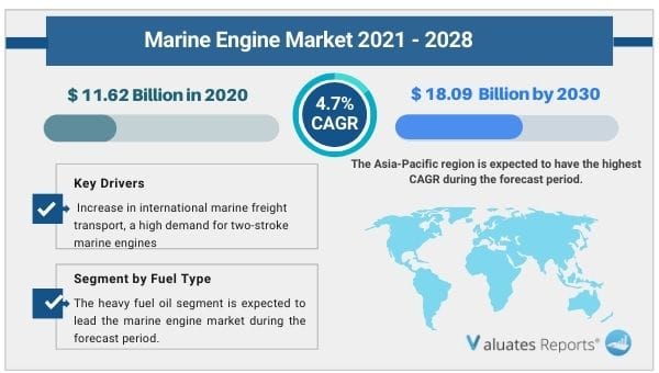 Marine Engine Market