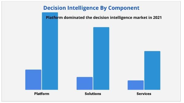 Decision Intelligence Market by Component