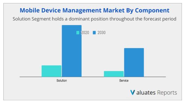 Solution Segment in mobile device management holds a dominant position throughout the forecast period