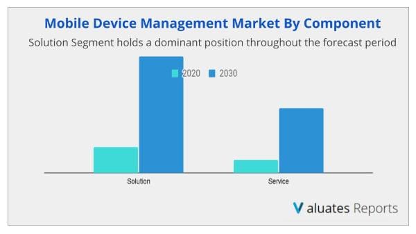 Mobile Device Management Market by component