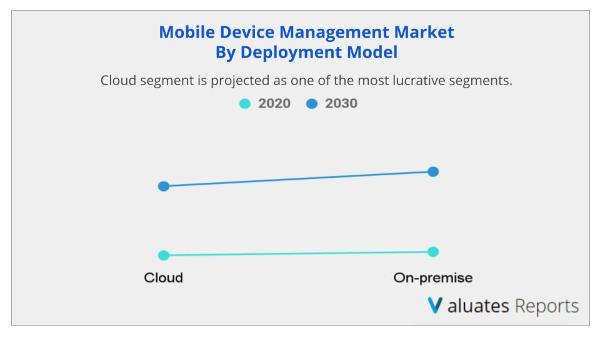 Cloud segment is projected as one of the most lucrative segments in mobile device management market.