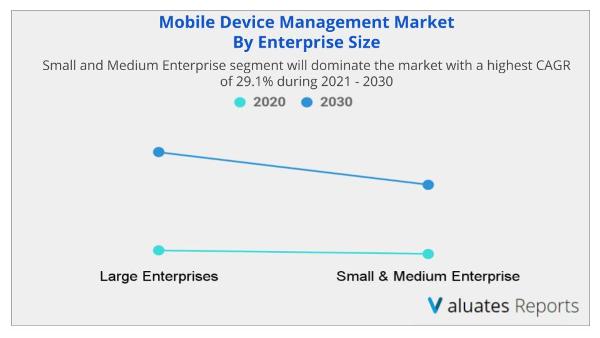 Small and Medium Enterprise segment will dominate the market with a highest CAGR of 29.1% during 2021 - 2030 in Mobile Device Management Market 