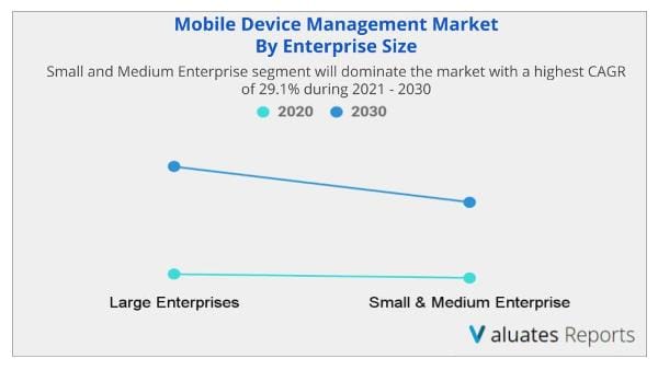 Mobile Device Management Market by deployment