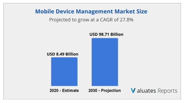 Mobile-Device-Management-Market Size