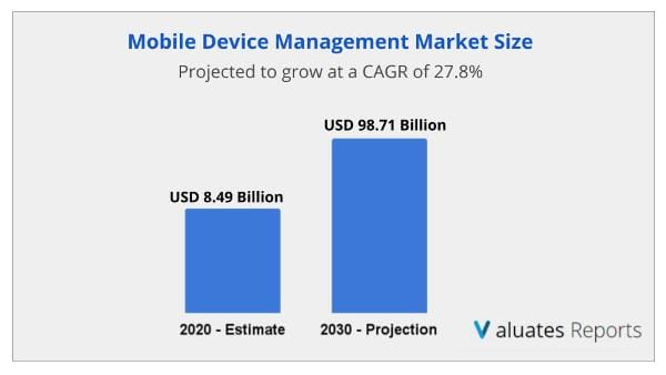 Mobile Device Management Market size