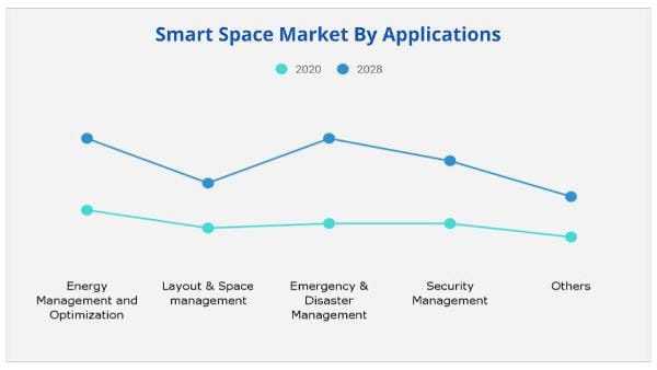 Smart Space Market by Application
