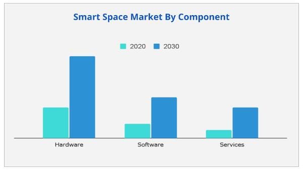 Smart Space Market by component