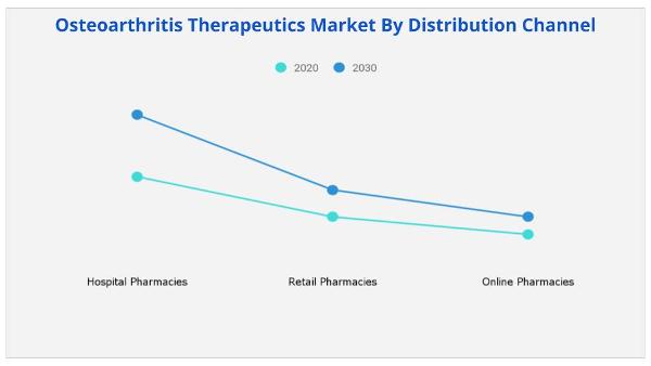 Osteoarthritis Therapeutics Market By Distribution Channel