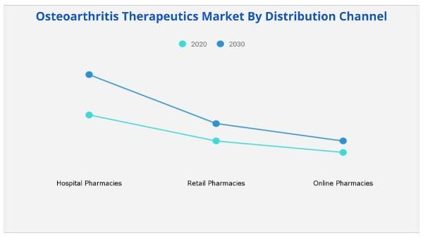 Osteoarthritis Therapeutics Market by distribution