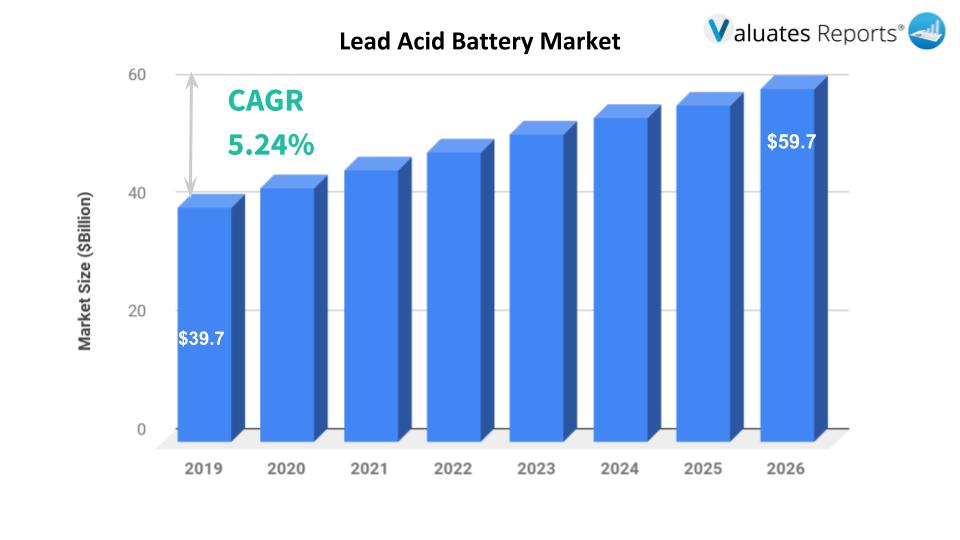 LeadAcid Battery Market by Product Global Opportunity Analysis and