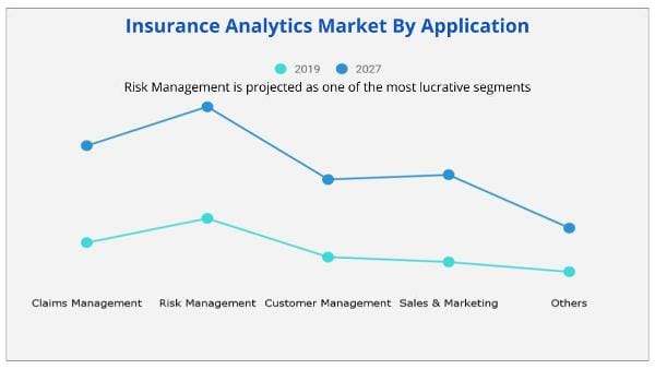 Insurance Analytics Market by application