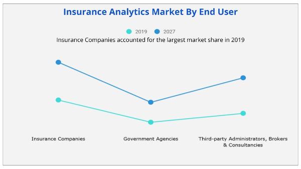 Insurance Analytics Market By End User