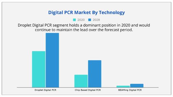 Digital PCR Market By Technology